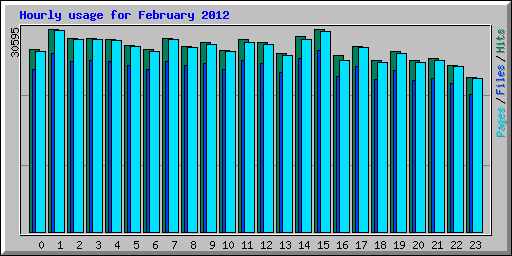 Hourly usage for February 2012